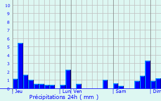 Graphique des précipitations prvues pour Savigna