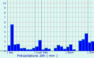 Graphique des précipitations prvues pour Chtelneuf