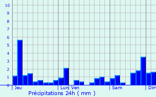 Graphique des précipitations prvues pour Songeson