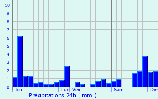 Graphique des précipitations prvues pour Saugeot