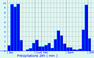 Graphique des précipitations prvues pour Br