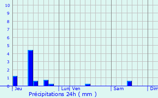 Graphique des précipitations prvues pour Aiserey