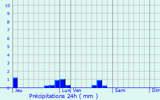 Graphique des précipitations prvues pour La Lande-sur-Eure