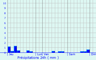 Graphique des précipitations prvues pour Valleroy-le-Sec