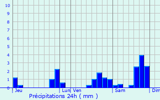 Graphique des précipitations prvues pour Tournefort