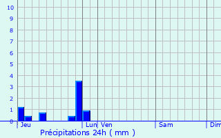 Graphique des précipitations prvues pour Limsy