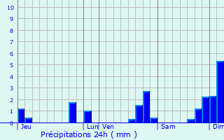 Graphique des précipitations prvues pour Saint-Macaire-en-Mauges