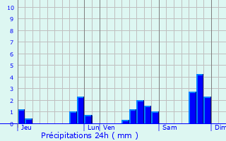 Graphique des précipitations prvues pour Bairols