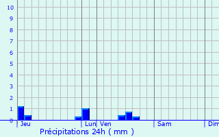 Graphique des précipitations prvues pour Gourg