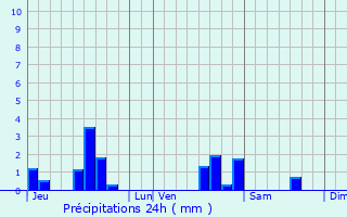 Graphique des précipitations prvues pour Vandelainville