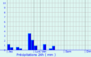 Graphique des précipitations prvues pour Blessy