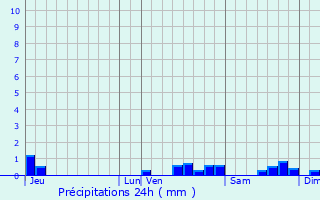 Graphique des précipitations prvues pour Espezel