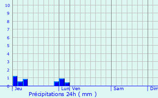Graphique des précipitations prvues pour Priers-en-Auge