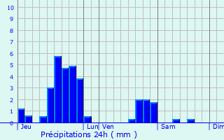 Graphique des précipitations prvues pour Petite-Rosselle