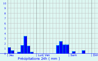 Graphique des précipitations prvues pour Maidires