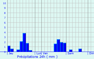 Graphique des précipitations prvues pour Atton