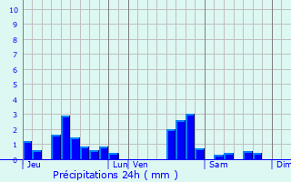 Graphique des précipitations prvues pour Saint-Mard