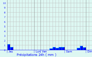 Graphique des précipitations prvues pour Campagna-de-Sault