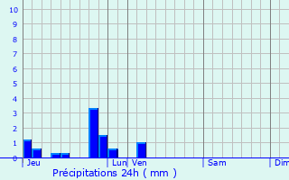 Graphique des précipitations prvues pour Ouve-Wirquin