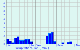 Graphique des précipitations prvues pour Gripport