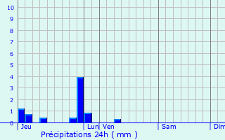 Graphique des précipitations prvues pour Canteleu