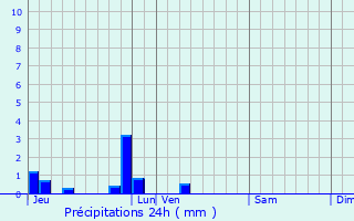Graphique des précipitations prvues pour Isneauville