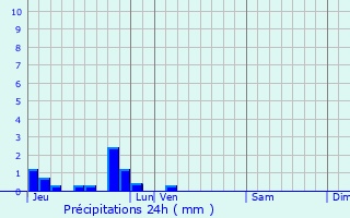 Graphique des précipitations prvues pour Brunembert
