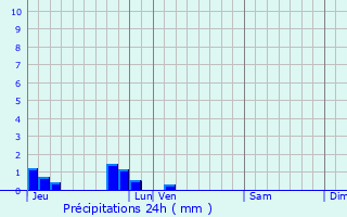 Graphique des précipitations prvues pour Brimeux