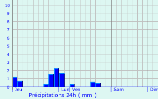 Graphique des précipitations prvues pour Surcamps