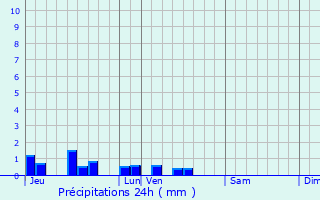 Graphique des précipitations prvues pour Houdain-lez-Bavay