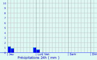 Graphique des précipitations prvues pour Landelles-et-Coupigny