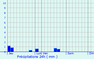 Graphique des précipitations prvues pour Rouill