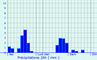 Graphique des précipitations prvues pour Chenicourt
