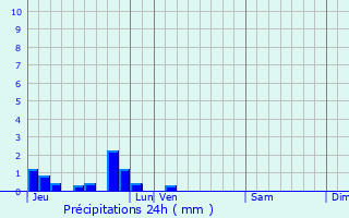 Graphique des précipitations prvues pour Henneveux