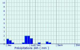 Graphique des précipitations prvues pour Domlger-Longvillers