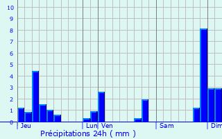 Graphique des précipitations prvues pour Les Chres