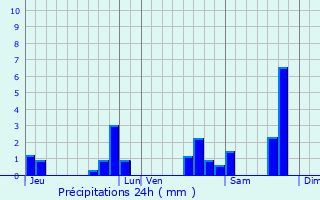 Graphique des précipitations prvues pour Maransin