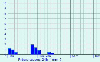 Graphique des précipitations prvues pour Labroye