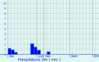 Graphique des précipitations prvues pour Chriennes