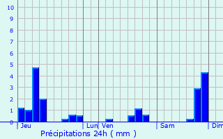 Graphique des précipitations prvues pour Baudigncourt