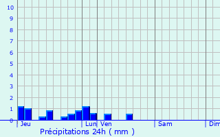 Graphique des précipitations prvues pour Le Sars