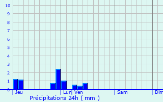 Graphique des précipitations prvues pour vreux