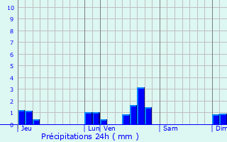 Graphique des précipitations prvues pour Chazay-d