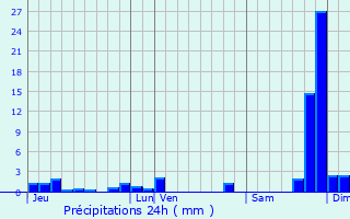 Graphique des précipitations prvues pour Pomeys