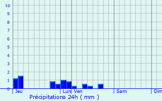 Graphique des précipitations prvues pour Longnes