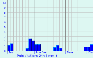 Graphique des précipitations prvues pour Curley