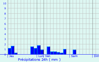 Graphique des précipitations prvues pour Bazaiges