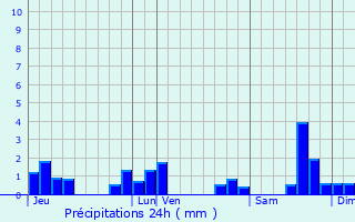 Graphique des précipitations prvues pour Lanobre