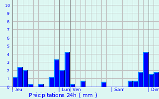 Graphique des précipitations prvues pour Chilhac