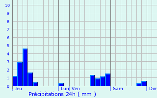 Graphique des précipitations prvues pour Lebtain